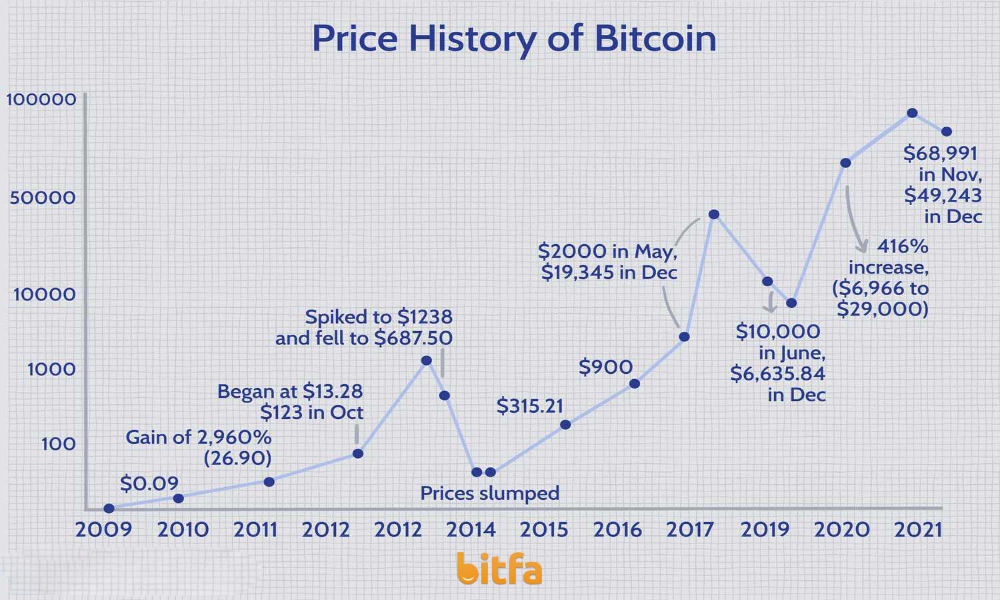 تاریخچه قیمت بیت کوین
