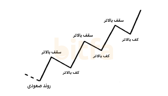 روند صعودی 