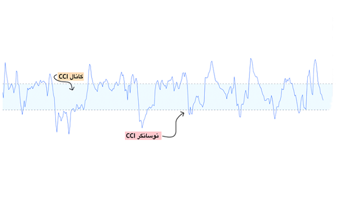 تعریف اندیکاتور CCI