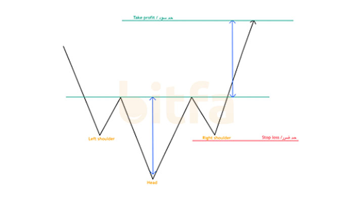 حد سود و حد ضرر الگو سر وشانه