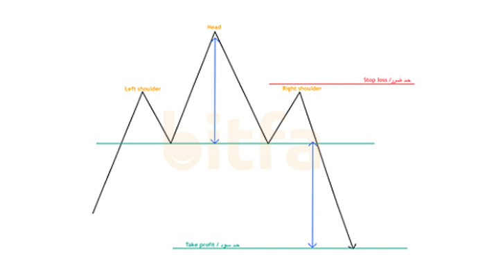 حد سود و حد ضرر سر وشانه نزولی