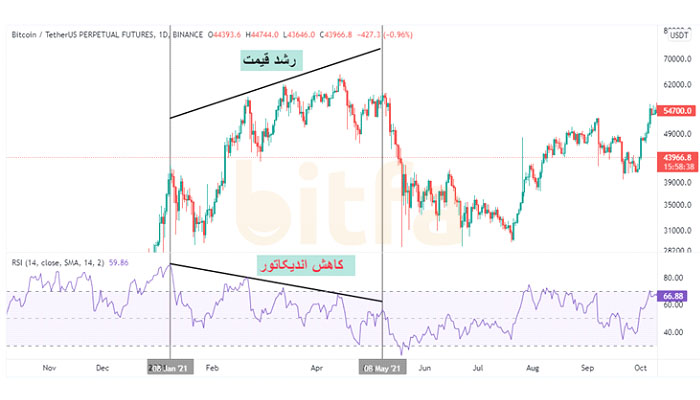 واگرایی RSI