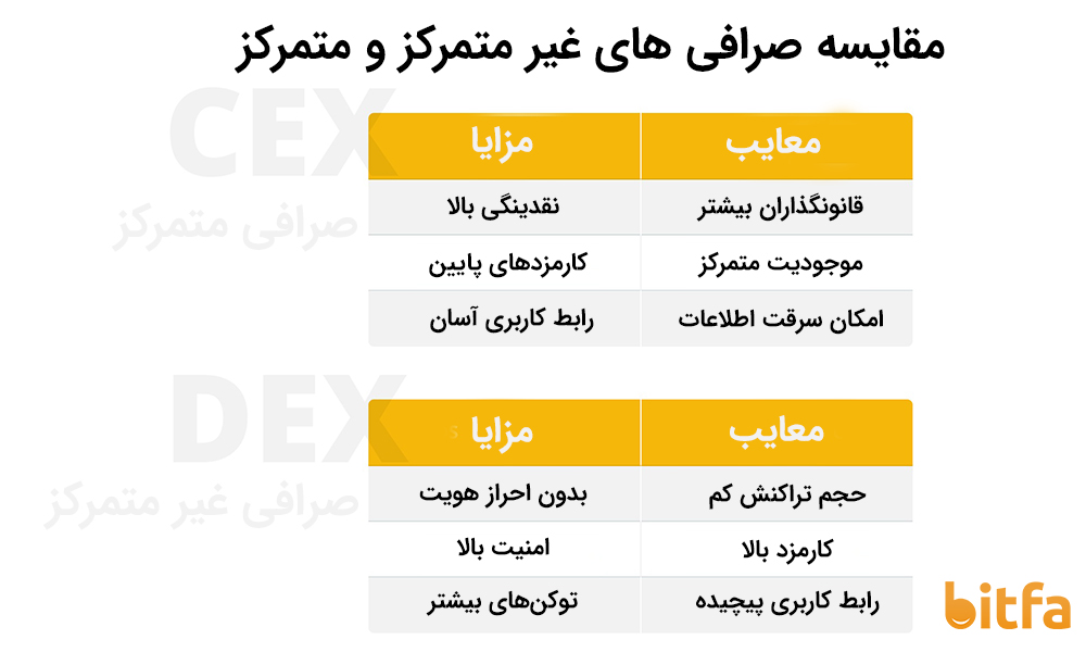 مقایسه سازمان های وب 3