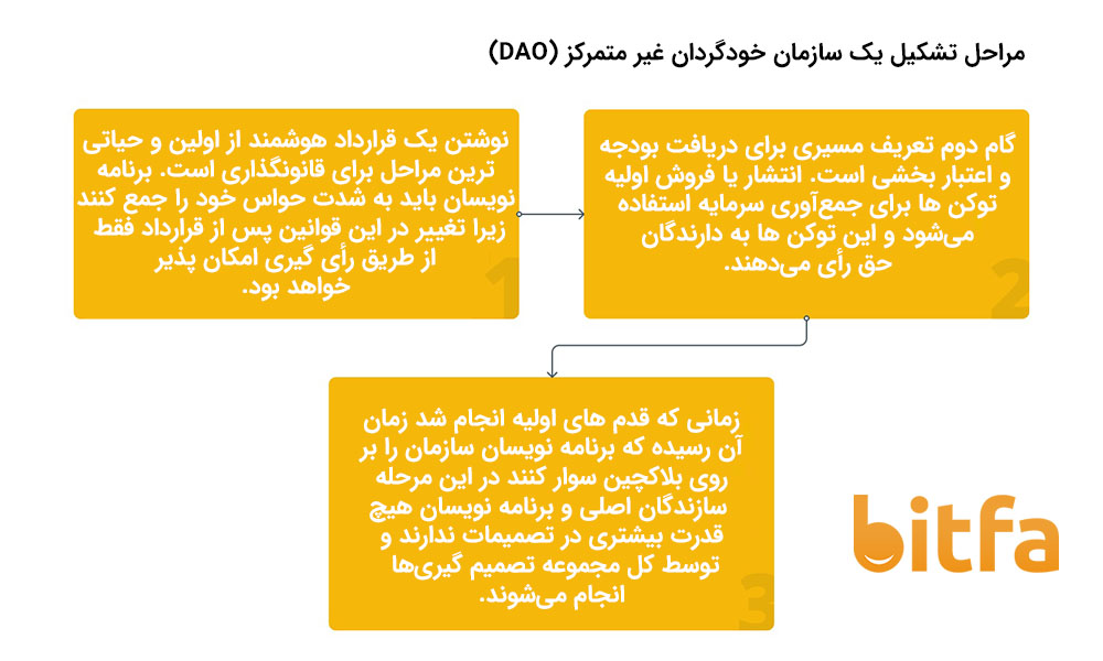 سازمان های وب 3