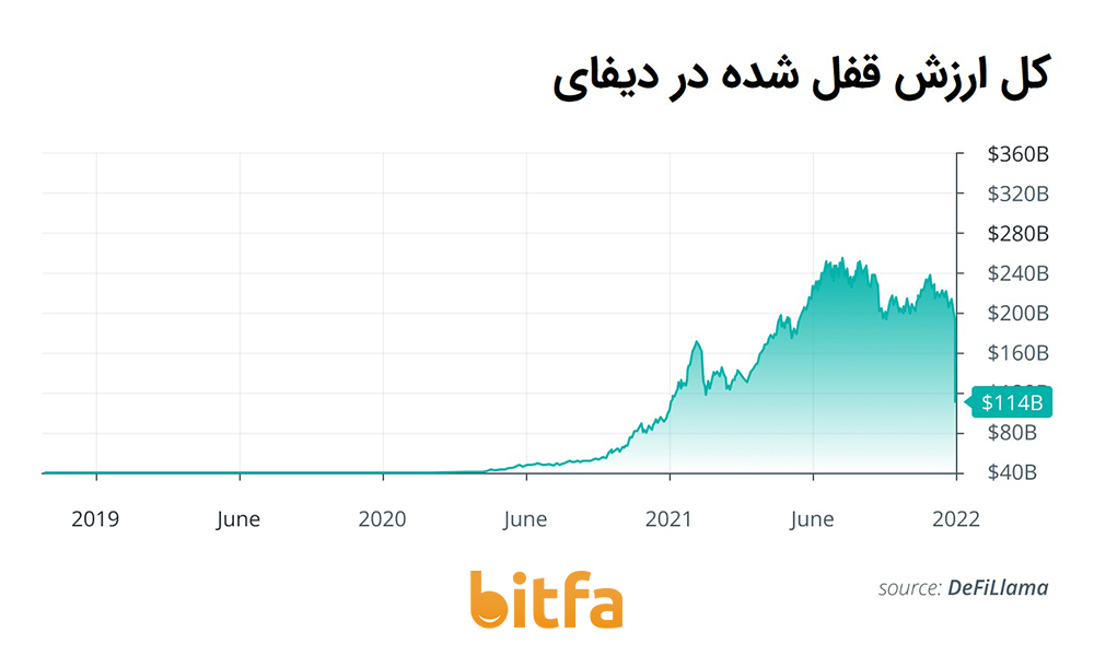 کل ارزش قفل شده