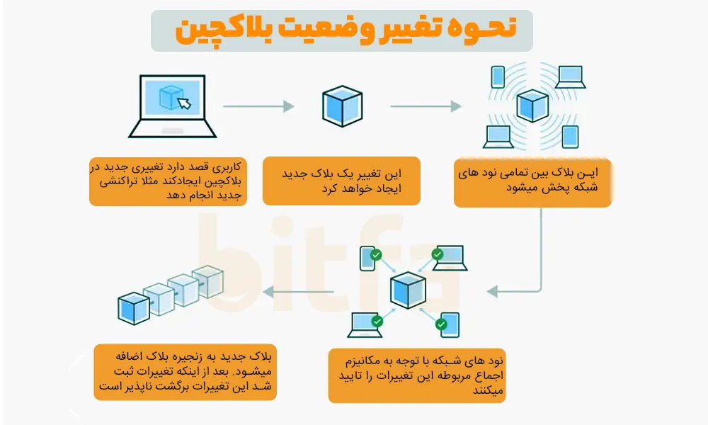 بلاکچین