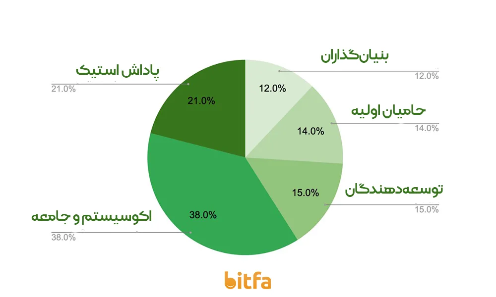 توکنومیک ارز OAS