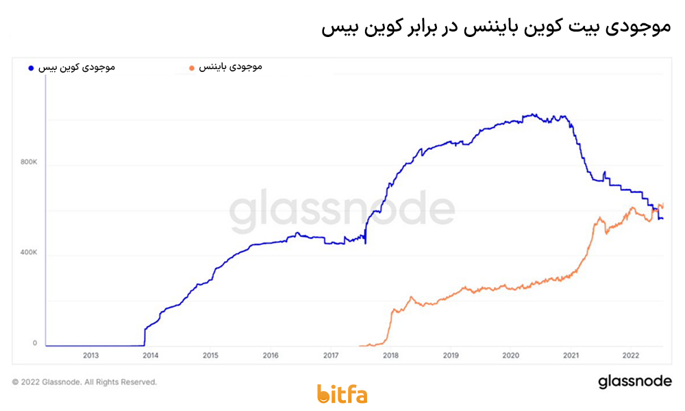 موجودی بیت کوین بایننس در برابر کوین بیس