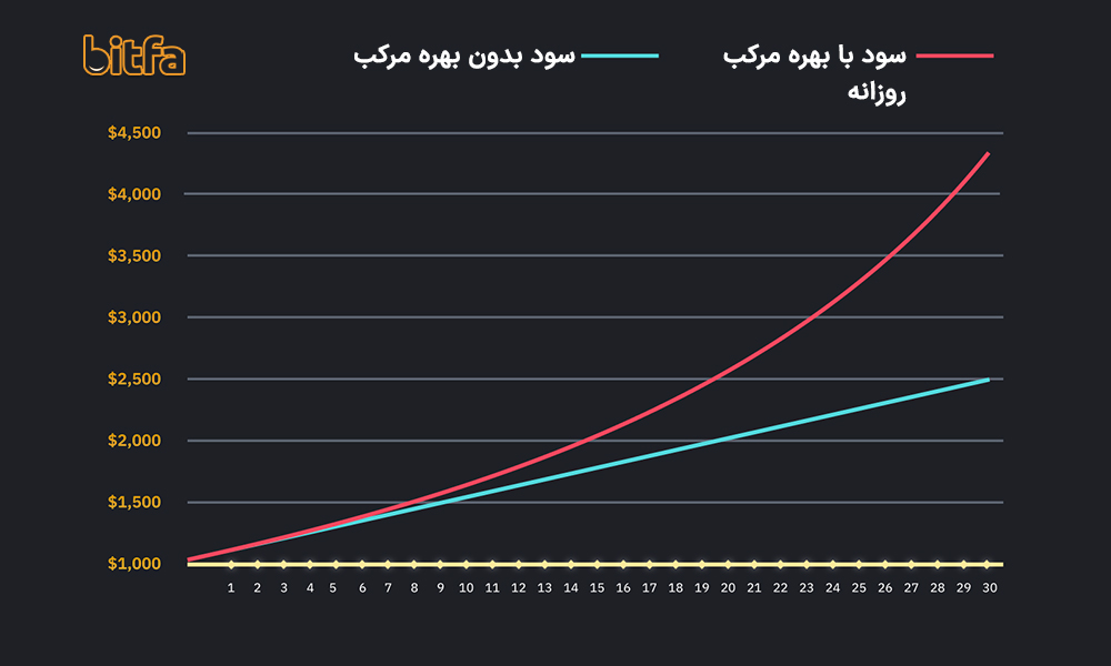 مقایسه سود APY و APR