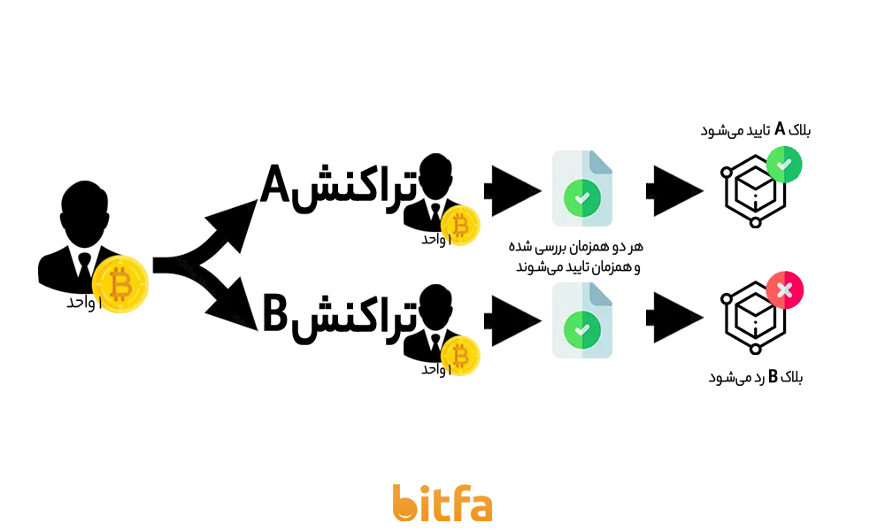 اگر هر دو تراکنش همزمان تایید شوند چه اتفاقی می‌افتد؟