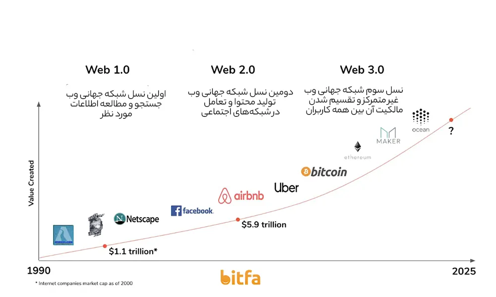 تاریخچه تکامل اینترنت