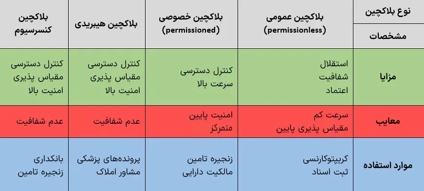 مشخصات بلاکچین‌ها