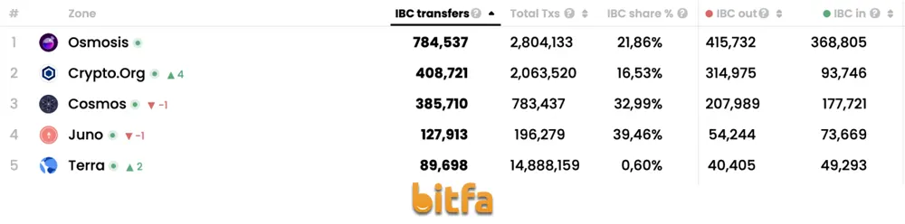 بیشترین zoneهای فعال از نظر انتقال IBC