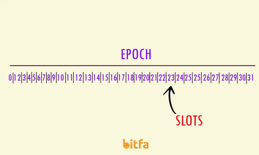 epoch و slot