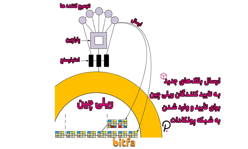 نحوه کار پاراچین