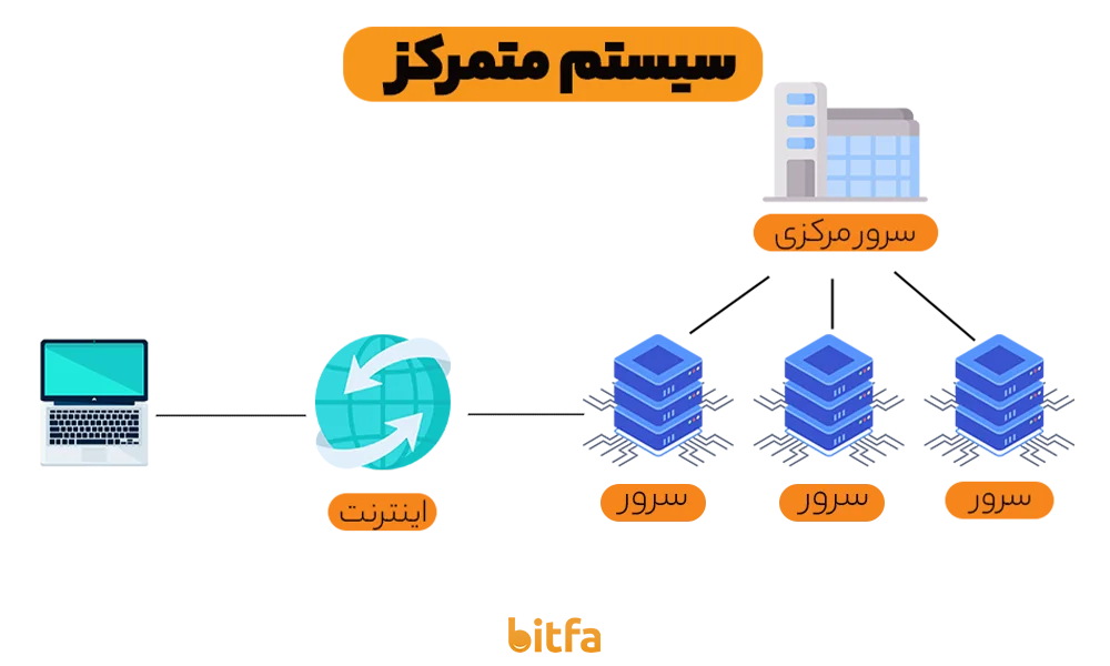 ساختار اپلیکیشن‌های متمرکز