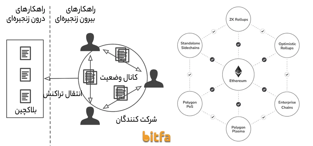 راهکارهای مقیاس‌پذیری بلاکچین