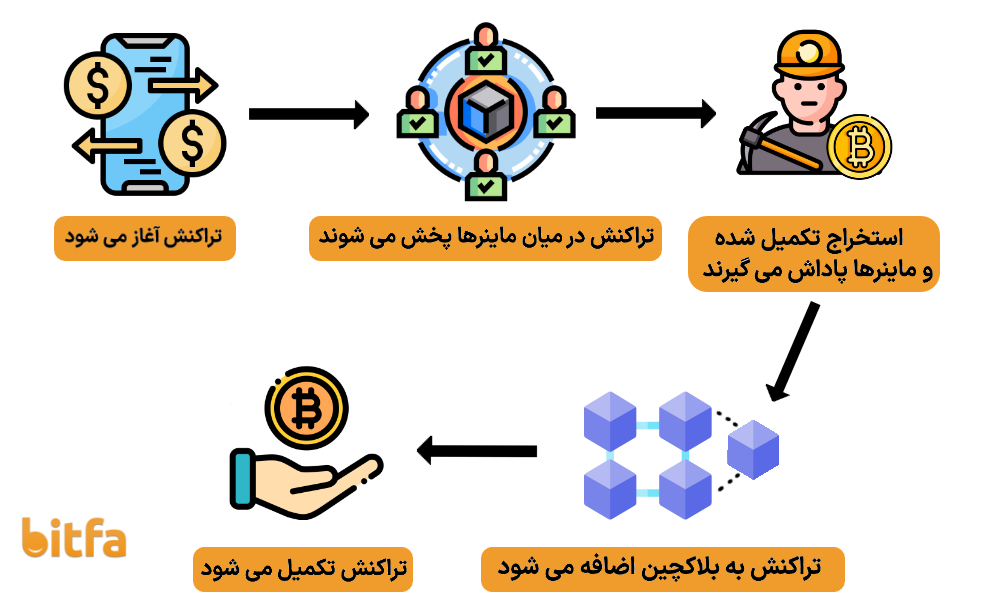 فرآیند استخراج