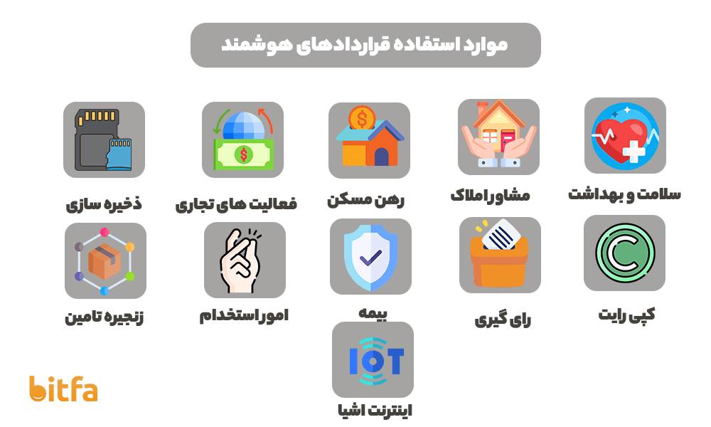 موارد استفاده از قرارداد هوشمند