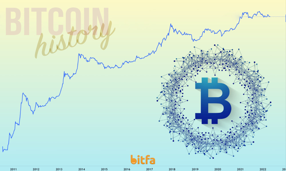 تاریخچه بیت کوین