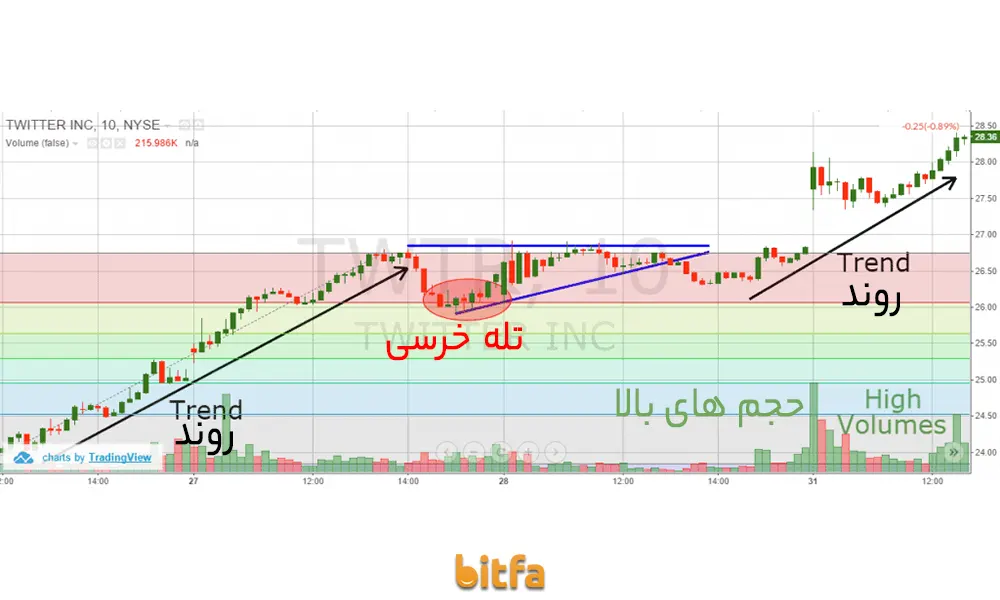 تله خرسی فیبوناچی