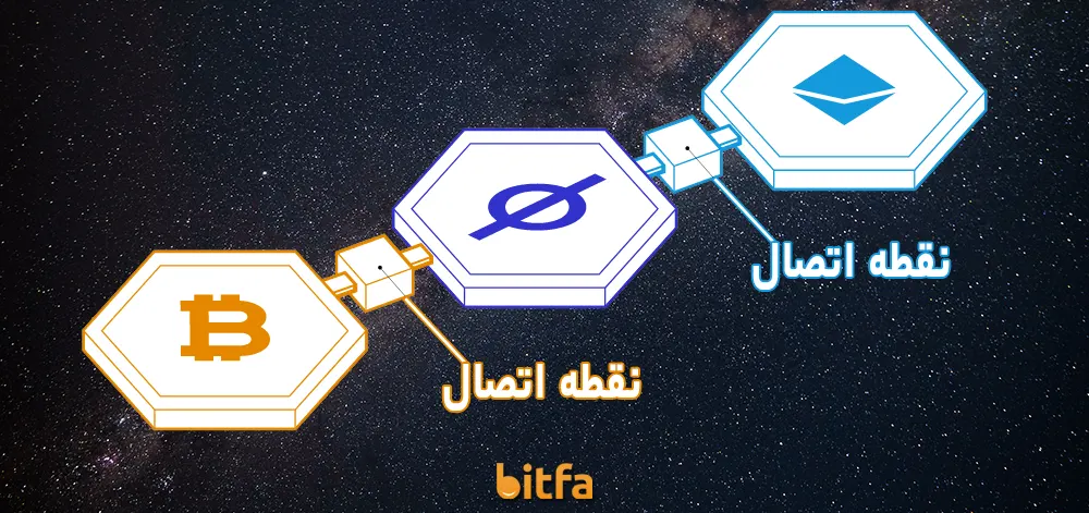 نقطه اتصال (Peg-Zone)