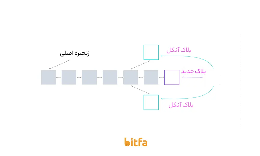 بلاک آنکل (Uncle Block)