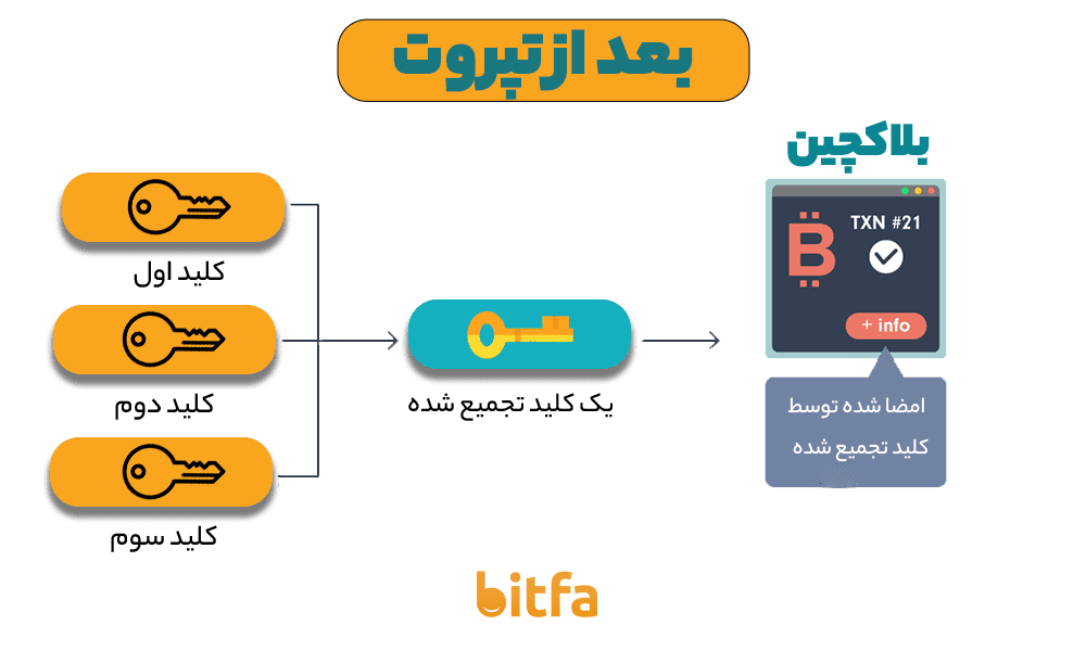 تراکنش‌های چند امضایی