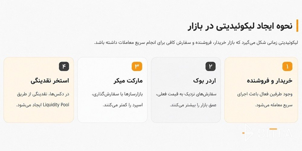 نحوه ایجاد لیکوئیدیتی در بازار