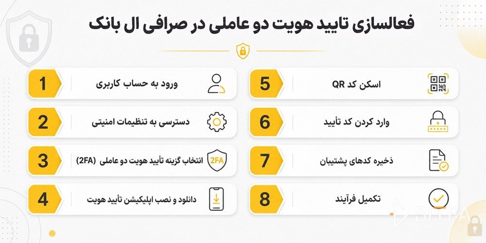 فعالسازی تایید هویت دو عاملی در صرافی ال بانک