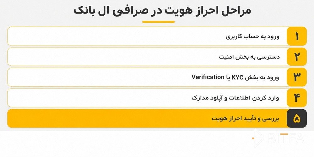 آموزش احراز هویت در صرافی ال بانک