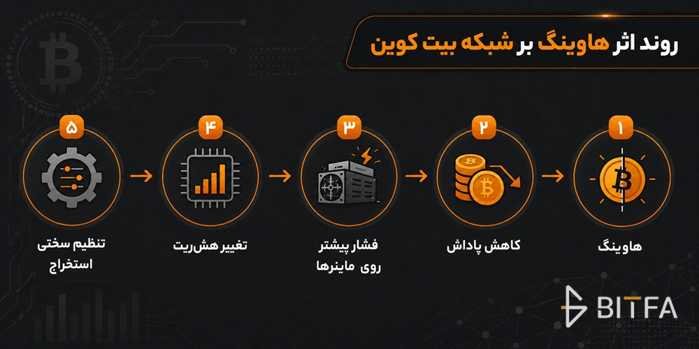 تغییر هش&zwnj;ریت و سختی استخراج بعد از هاوینگ