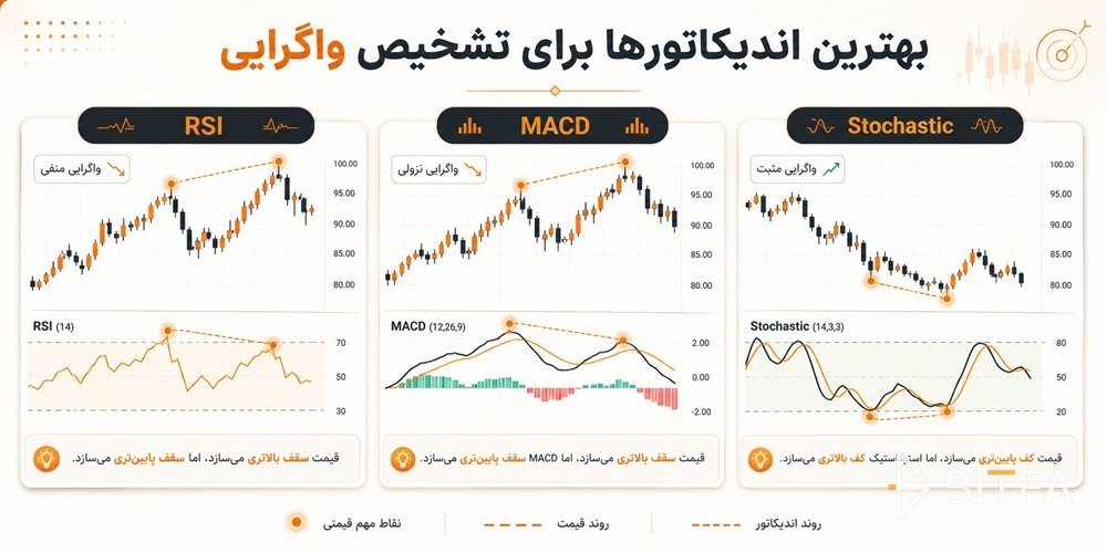 بهترین اندیکاتورها برای تشخیص واگرایی