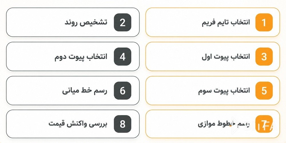 روش رسم چنگال اندروز