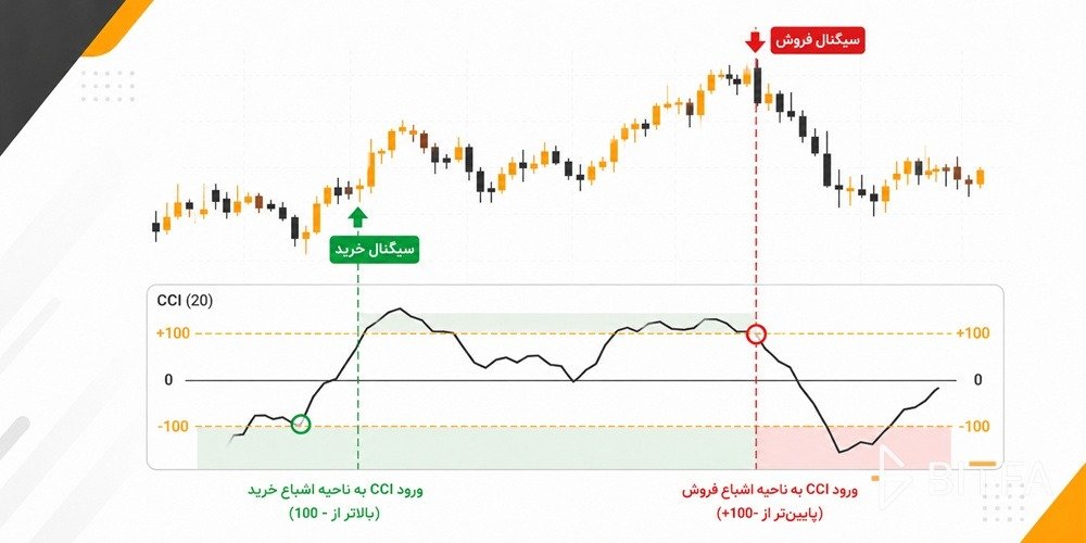 سیگنال خرید و فروش با اندیکاتور CCI