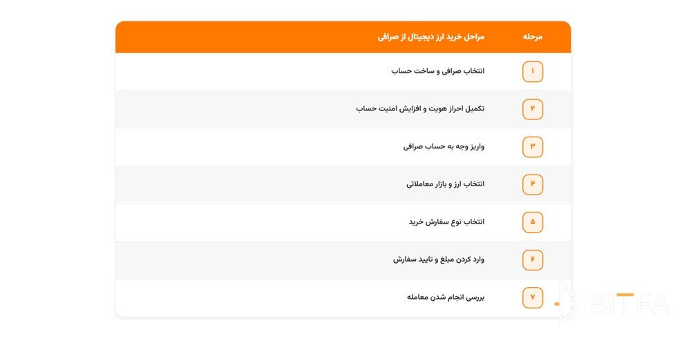 مراحل خرید ارز دیجیتال از صرافی