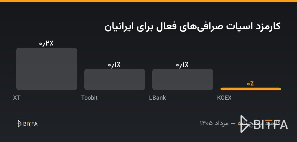 نمودار مقایسه کارمزد اسپات صرافی&zwnj;های KCEX، LBank، Toobit و XT برای کاربران ایرانی