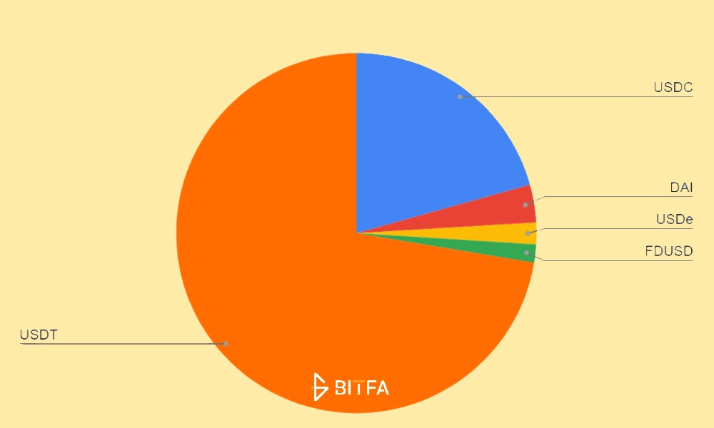 حجم بازار تتر در مقایسه با دیگر استیبل کوین&zwnj;ها