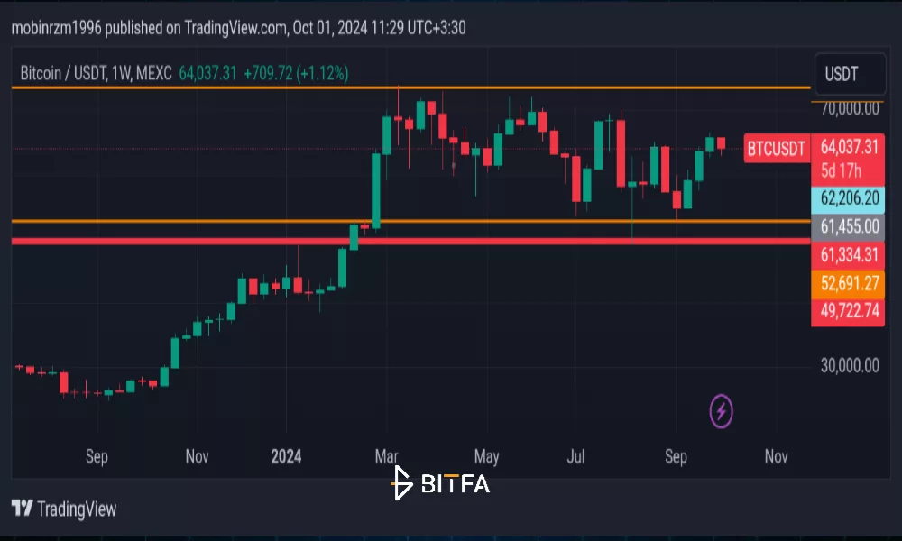 نمودار هفتگی بیت کوین