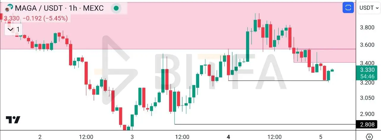تحلیل تکنیکال ماگا ۱۵ آبان - بیتفا | Bitfa