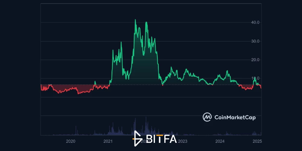 نمودار قیمت کل ATOM