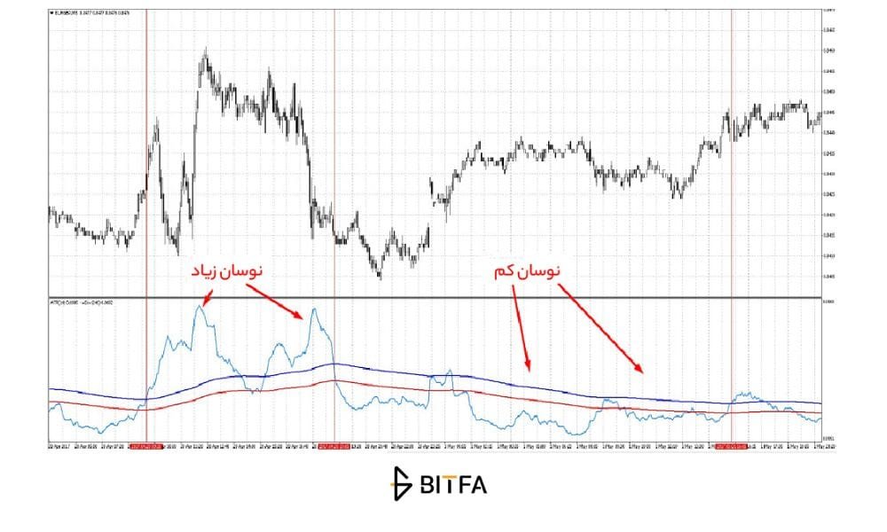نحوه نمایش اندیکاتور ATR
