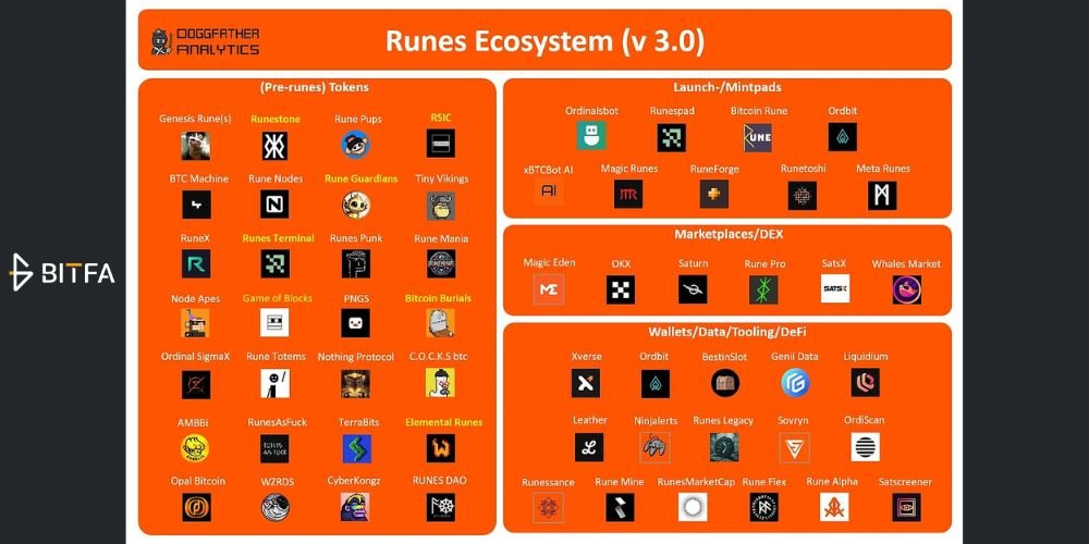 اکوسیستم پروتکل رونز بیت کوین