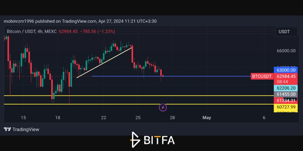 قیمت بیت کوین