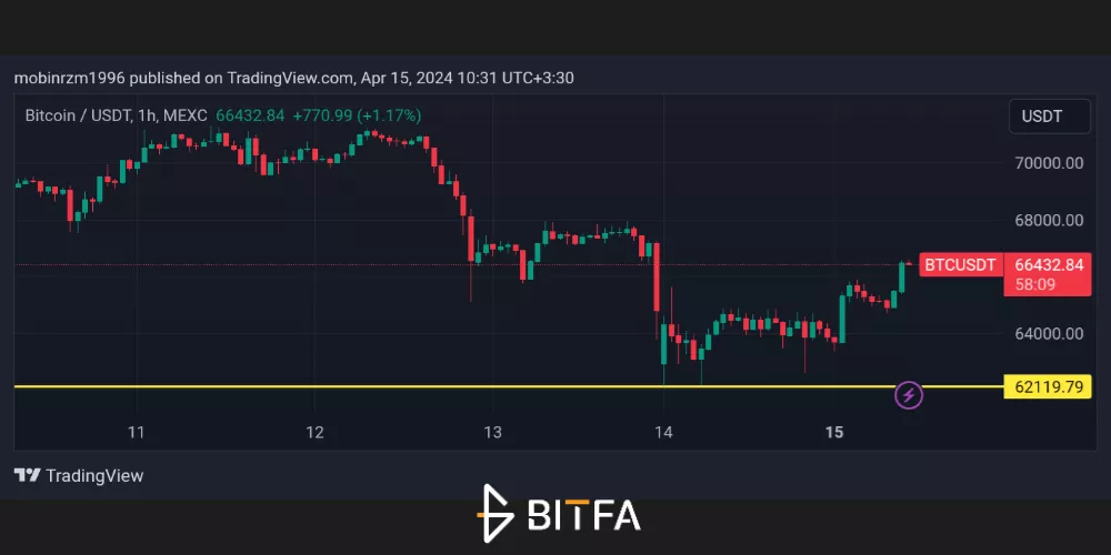 نمودار قیمت بیت کوین