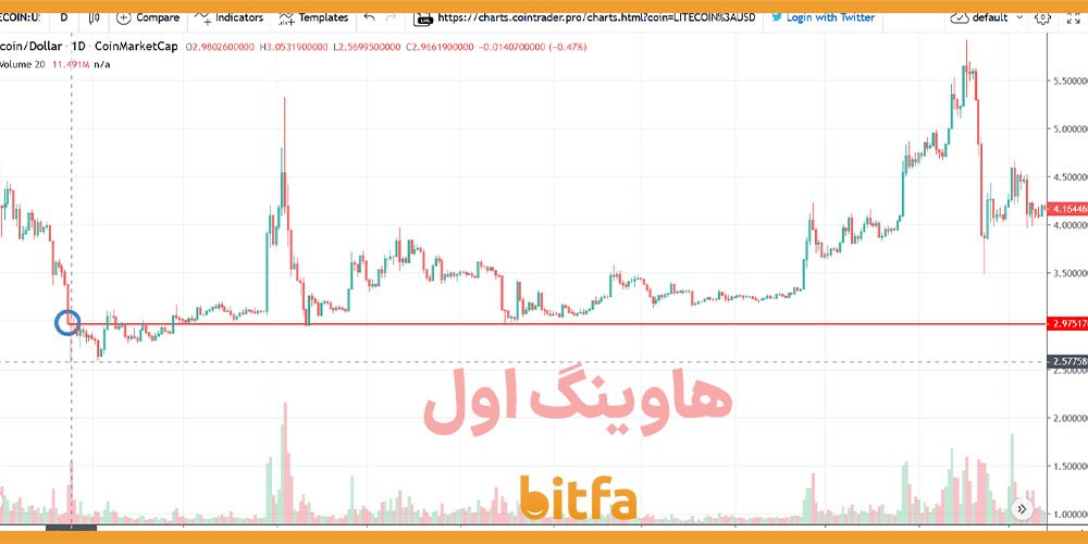 اولین هاوینگ لایت کوین