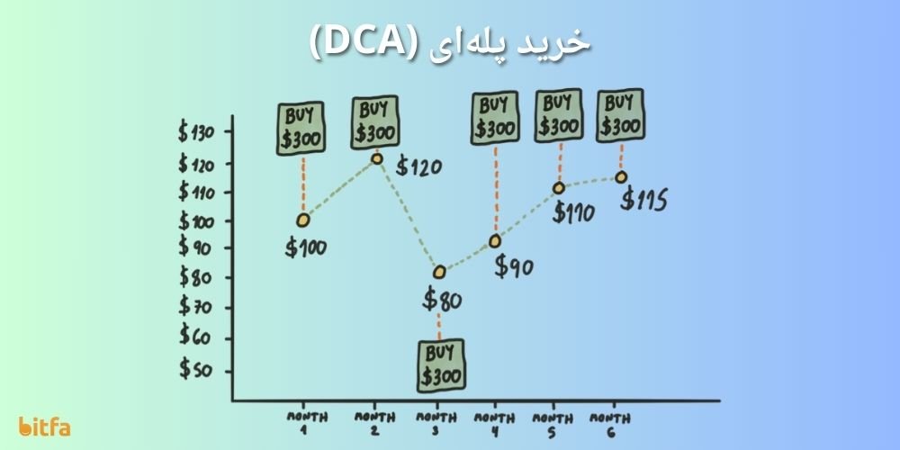 خرید پله&zwnj;ای یا DCA