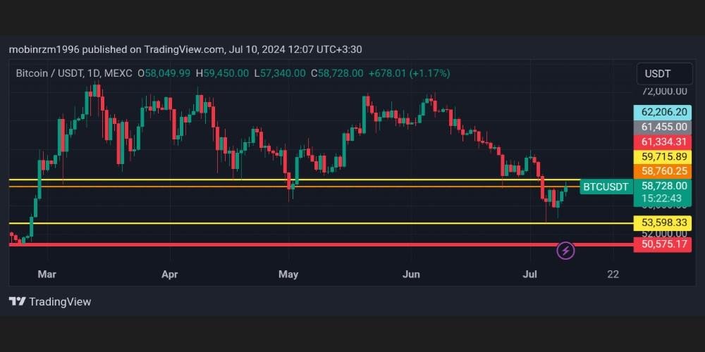 نمودار قیمت بیت کوین در تایم فریم روزانه