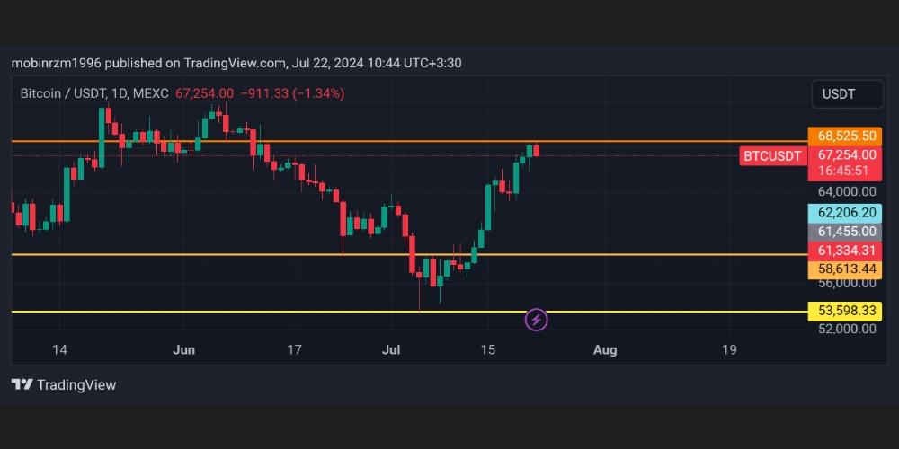نمودار قیمت بیت کوین