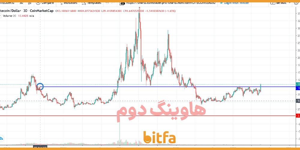 دومین هاوینگ لایت کوین